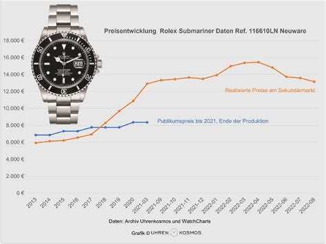 rolex preisentwicklung